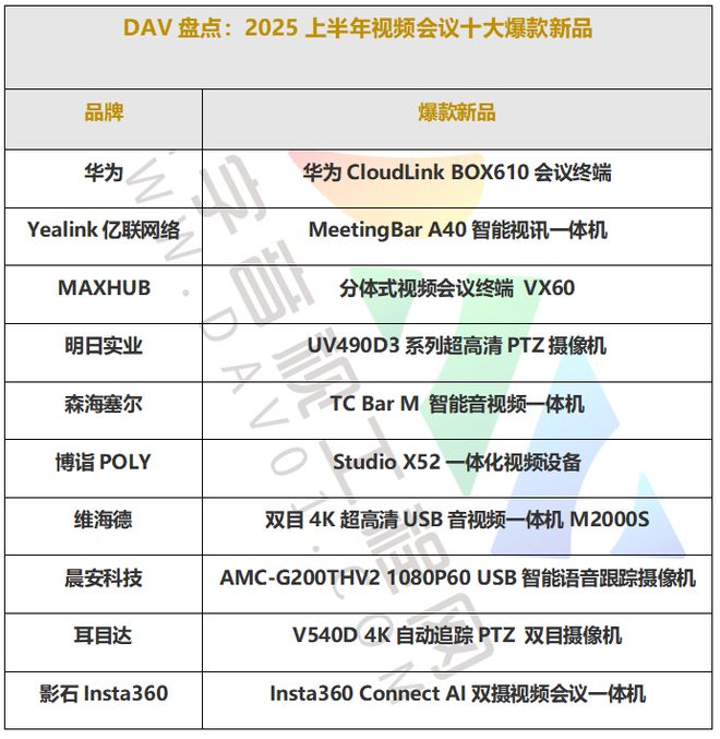 DAV盘点：2025上半年视频会议十大“爆款”新品(图2)